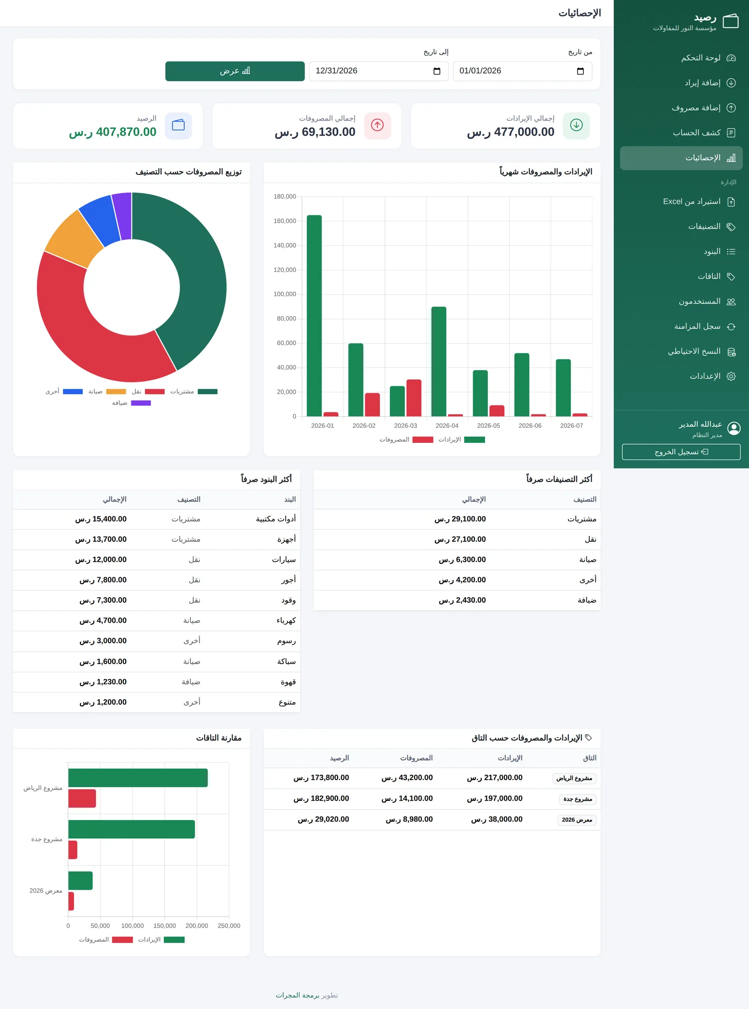 الإحصائيات والرسوم البيانية